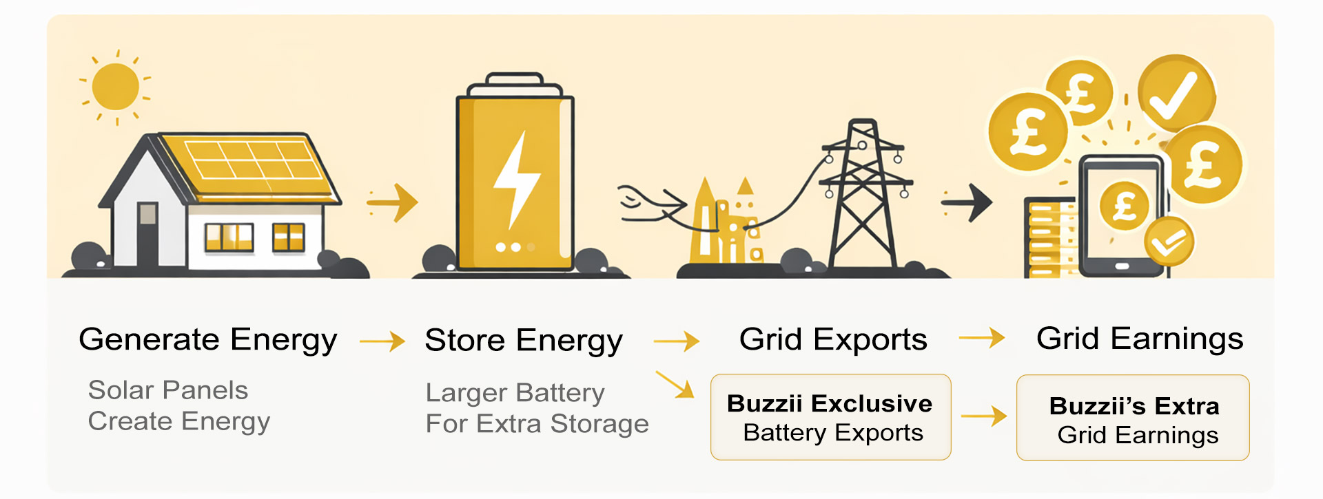 Buzzii Exclusive battery export technology means extra earnings from your solar panel system