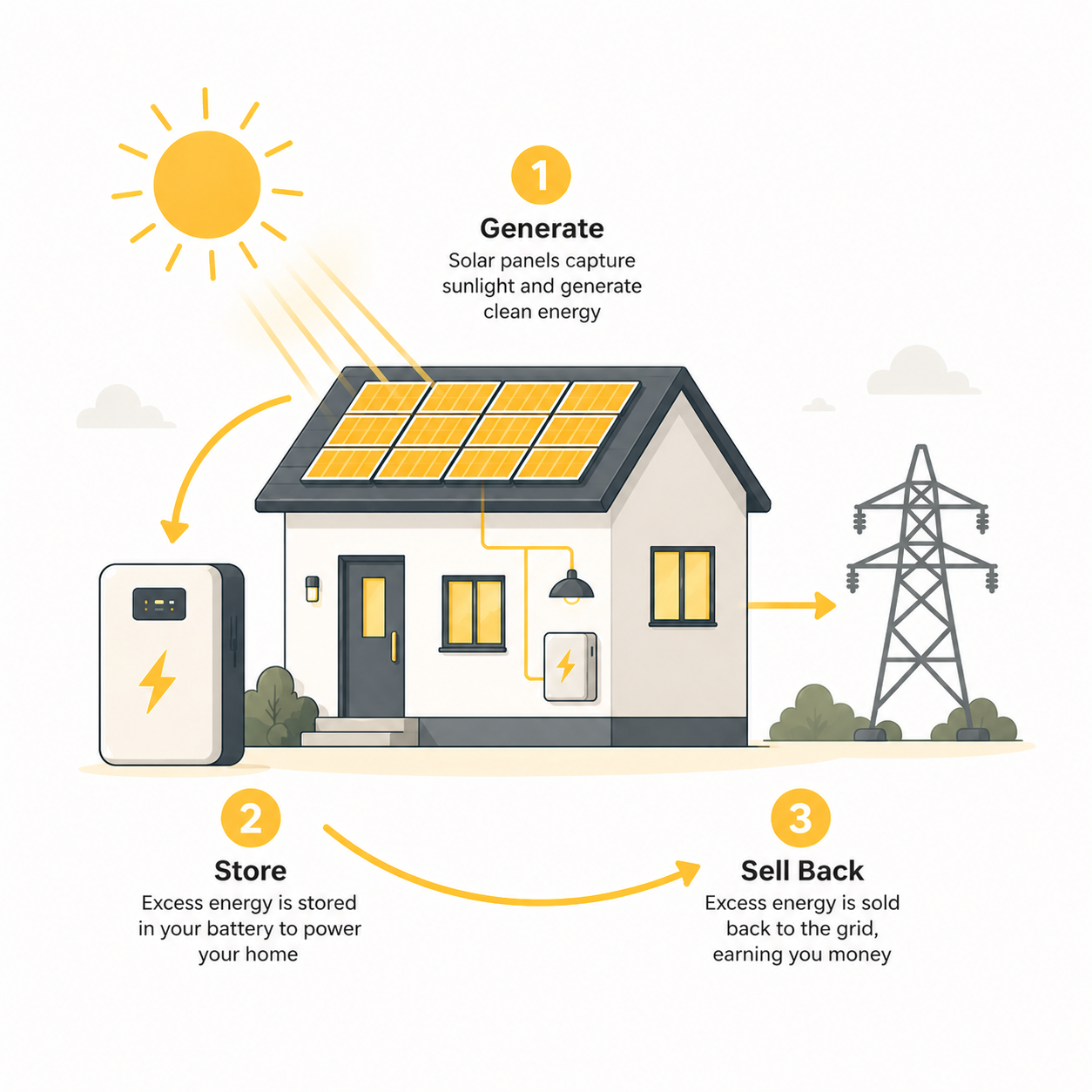 Solar panels with battery storage export earnings